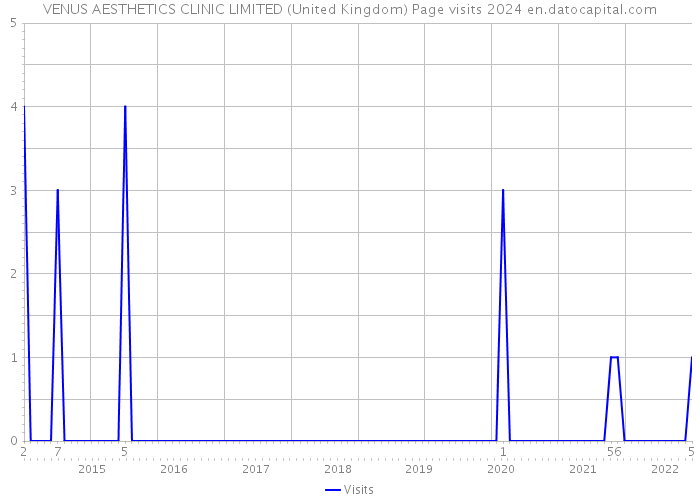 VENUS AESTHETICS CLINIC LIMITED (United Kingdom) Page visits 2024 