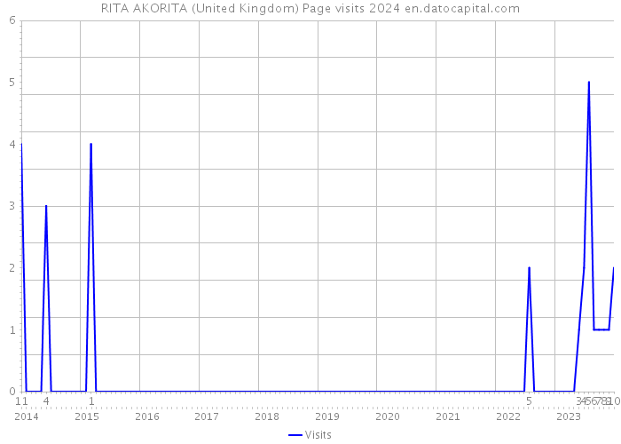 RITA AKORITA (United Kingdom) Page visits 2024 