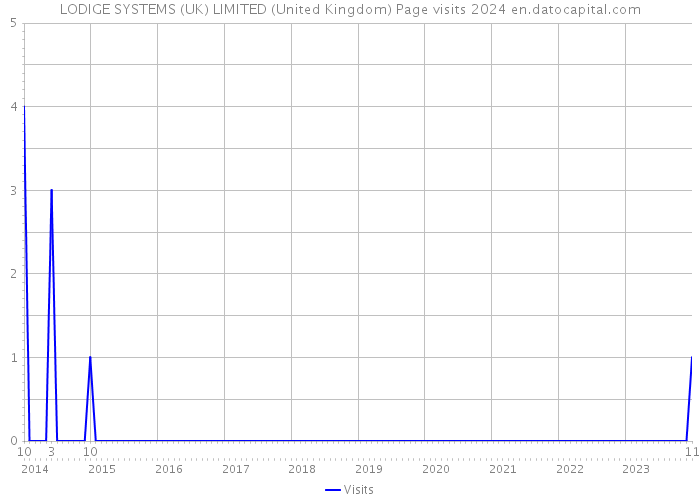 LODIGE SYSTEMS (UK) LIMITED (United Kingdom) Page visits 2024 