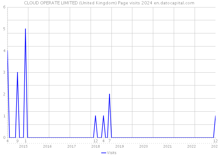 CLOUD OPERATE LIMITED (United Kingdom) Page visits 2024 