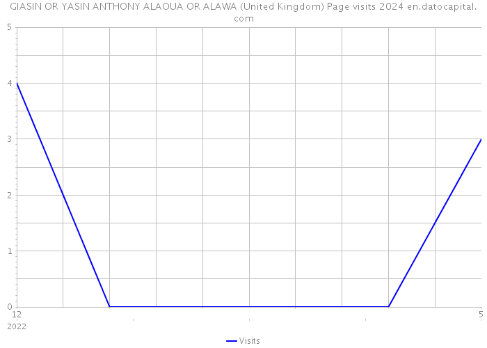 GIASIN OR YASIN ANTHONY ALAOUA OR ALAWA (United Kingdom) Page visits 2024 