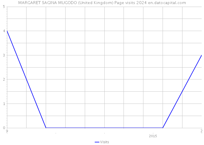 MARGARET SAGINA MUGODO (United Kingdom) Page visits 2024 