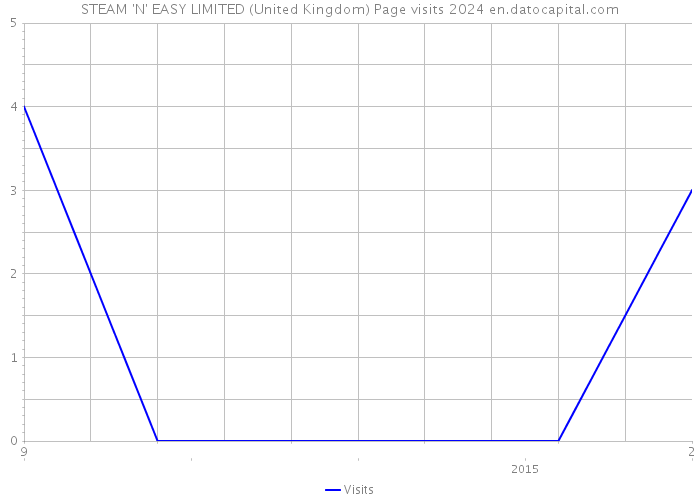 STEAM 'N' EASY LIMITED (United Kingdom) Page visits 2024 
