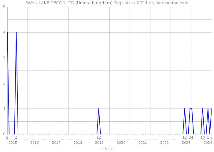 SWAN LAKE DECOR LTD (United Kingdom) Page visits 2024 