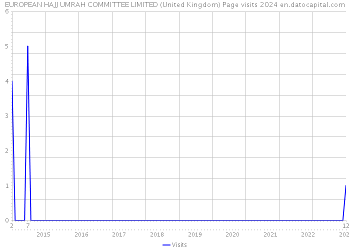 EUROPEAN HAJJ UMRAH COMMITTEE LIMITED (United Kingdom) Page visits 2024 