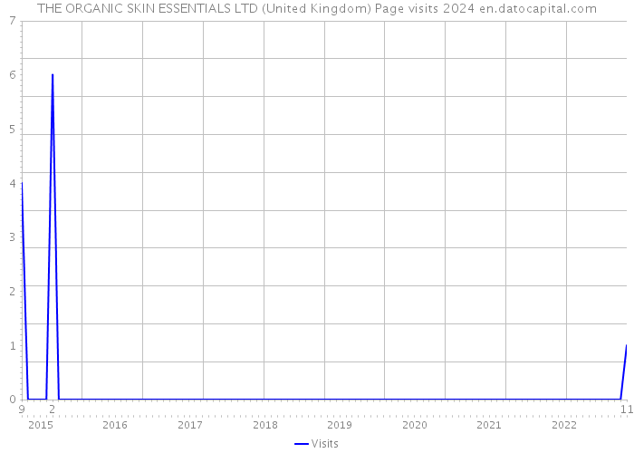 THE ORGANIC SKIN ESSENTIALS LTD (United Kingdom) Page visits 2024 