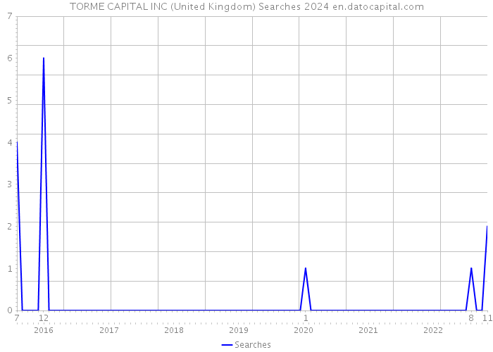 TORME CAPITAL INC (United Kingdom) Searches 2024 