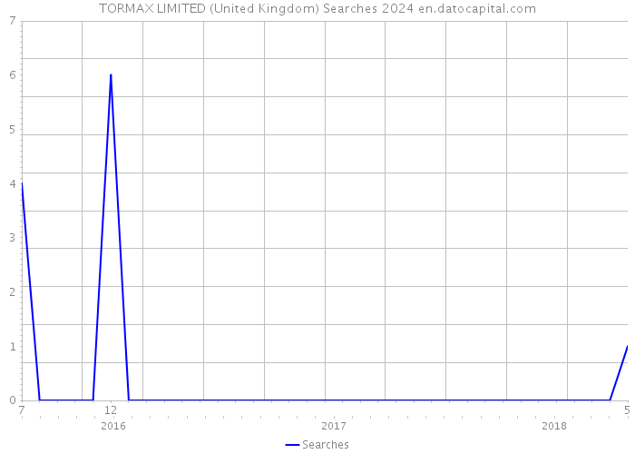 TORMAX LIMITED (United Kingdom) Searches 2024 