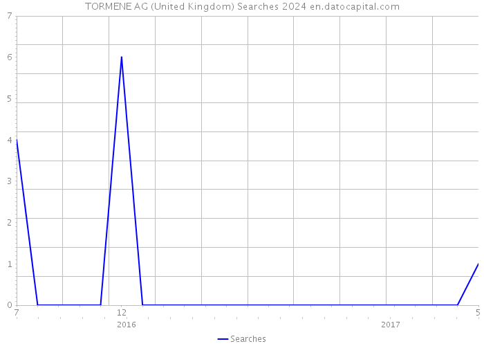 TORMENE AG (United Kingdom) Searches 2024 