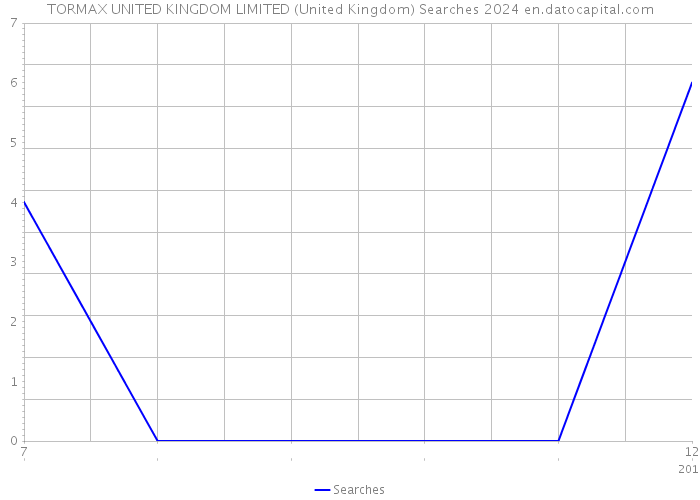 TORMAX UNITED KINGDOM LIMITED (United Kingdom) Searches 2024 
