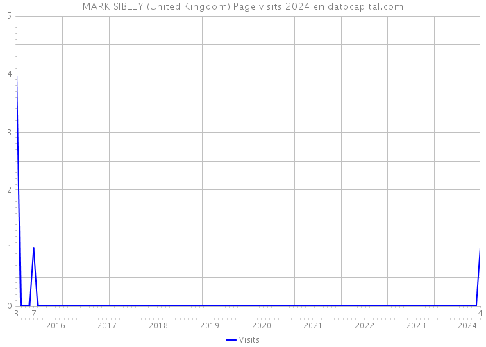MARK SIBLEY (United Kingdom) Page visits 2024 