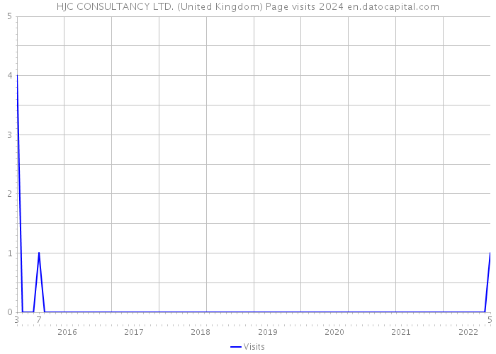 HJC CONSULTANCY LTD. (United Kingdom) Page visits 2024 