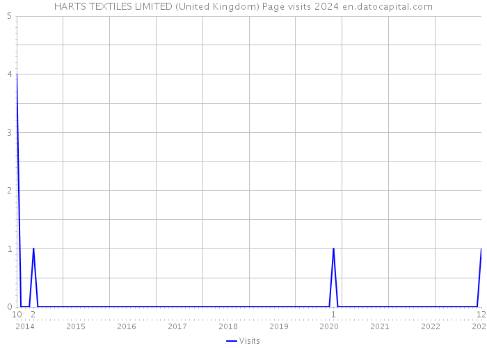HARTS TEXTILES LIMITED (United Kingdom) Page visits 2024 