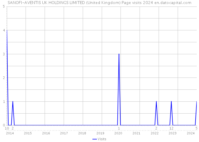 SANOFI-AVENTIS UK HOLDINGS LIMITED (United Kingdom) Page visits 2024 