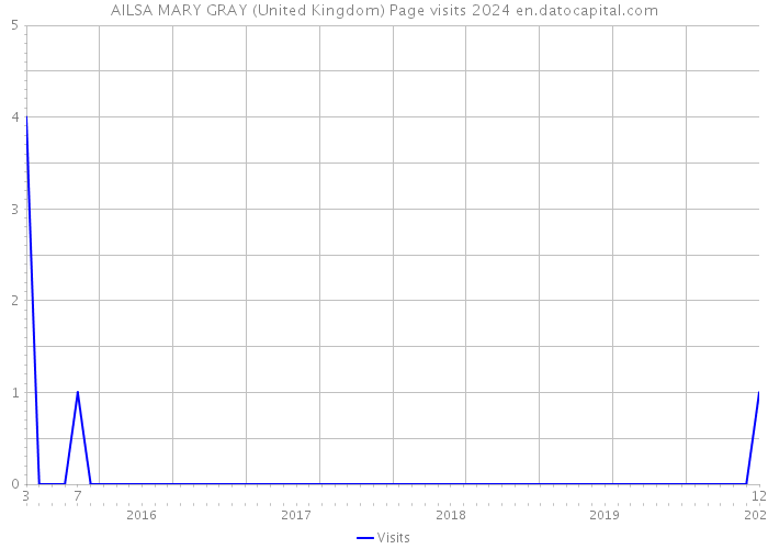 AILSA MARY GRAY (United Kingdom) Page visits 2024 