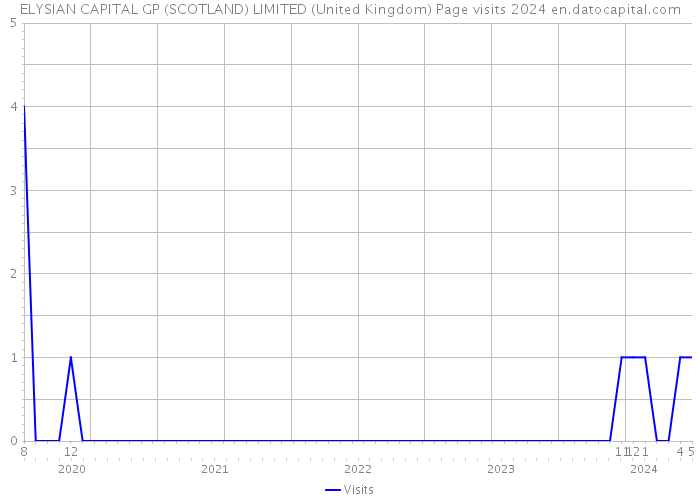 ELYSIAN CAPITAL GP (SCOTLAND) LIMITED (United Kingdom) Page visits 2024 