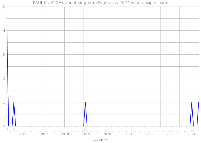 PAUL MUSTOE (United Kingdom) Page visits 2024 
