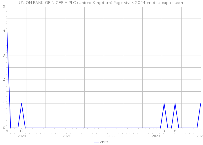 UNION BANK OF NIGERIA PLC (United Kingdom) Page visits 2024 