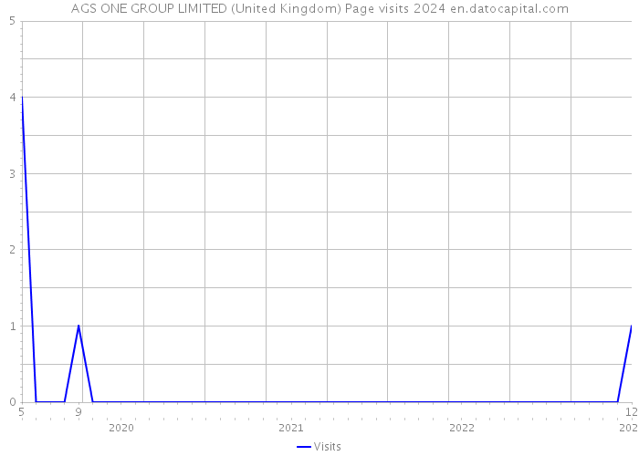 AGS ONE GROUP LIMITED (United Kingdom) Page visits 2024 