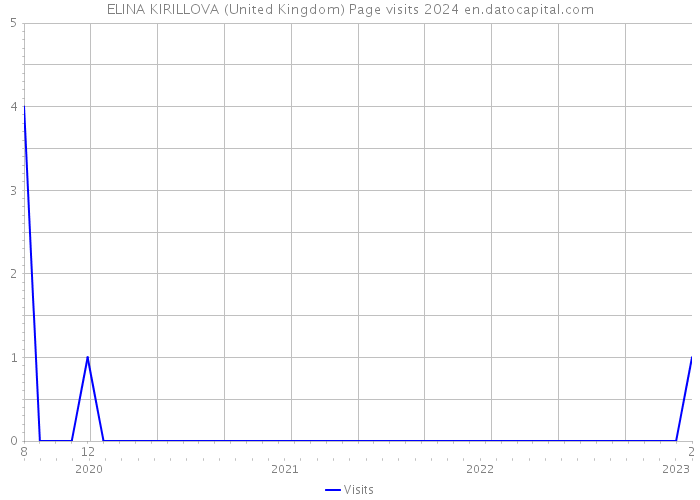 ELINA KIRILLOVA (United Kingdom) Page visits 2024 