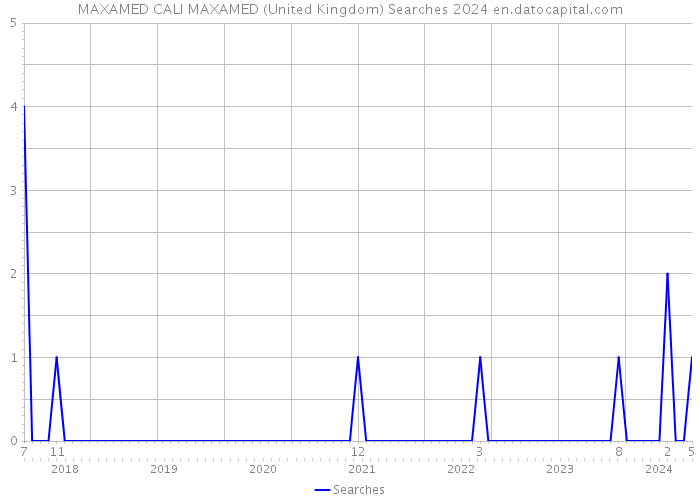MAXAMED CALI MAXAMED (United Kingdom) Searches 2024 