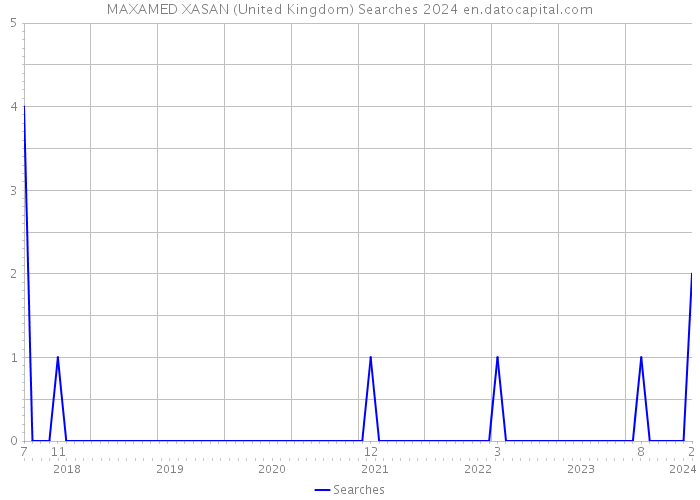 MAXAMED XASAN (United Kingdom) Searches 2024 
