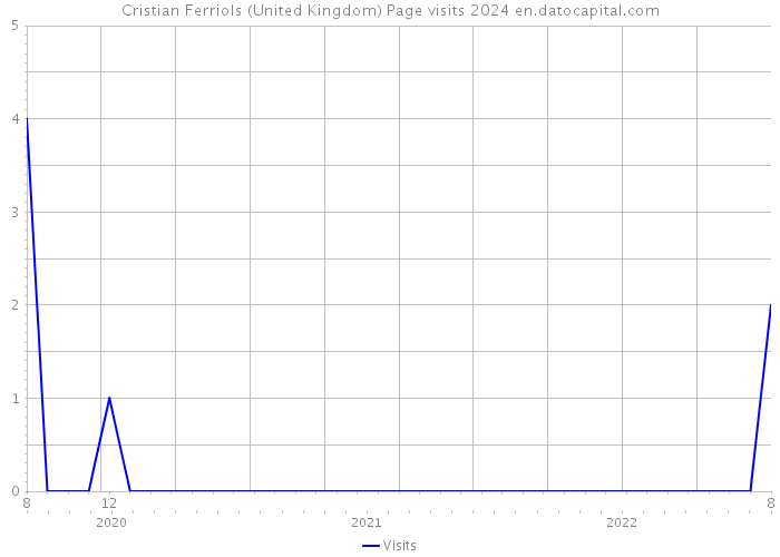 Cristian Ferriols (United Kingdom) Page visits 2024 