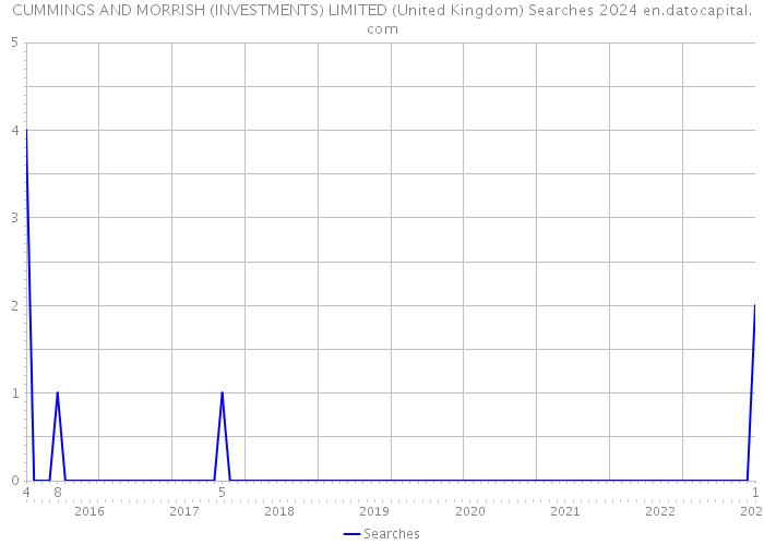 CUMMINGS AND MORRISH (INVESTMENTS) LIMITED (United Kingdom) Searches 2024 
