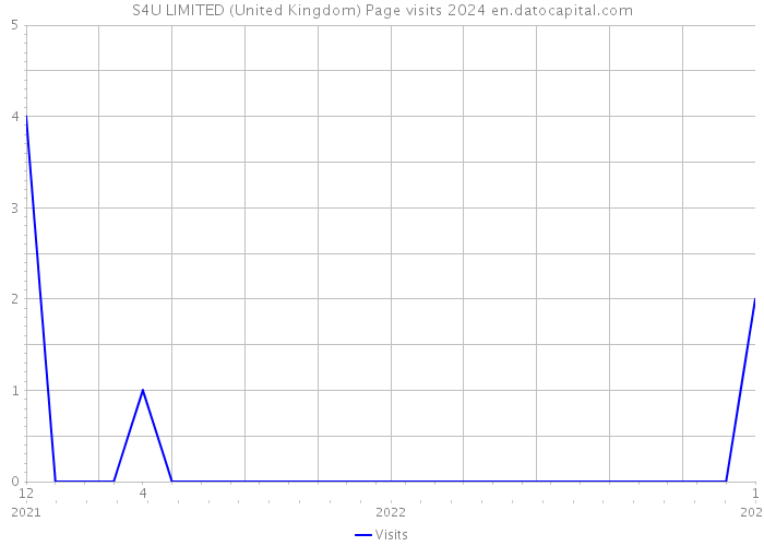S4U LIMITED (United Kingdom) Page visits 2024 