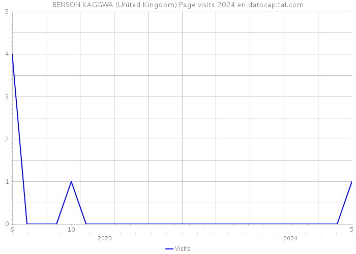 BENSON KAGGWA (United Kingdom) Page visits 2024 