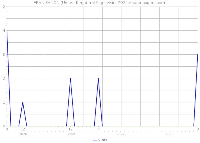 ERAN BANON (United Kingdom) Page visits 2024 