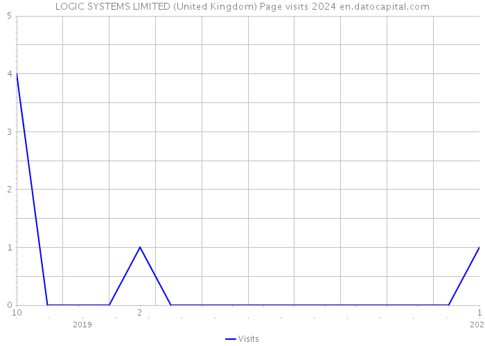 LOGIC SYSTEMS LIMITED (United Kingdom) Page visits 2024 