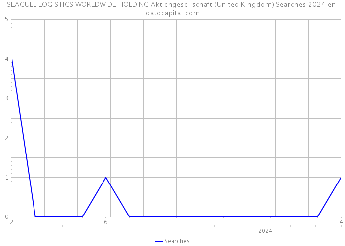 SEAGULL LOGISTICS WORLDWIDE HOLDING Aktiengesellschaft (United Kingdom) Searches 2024 