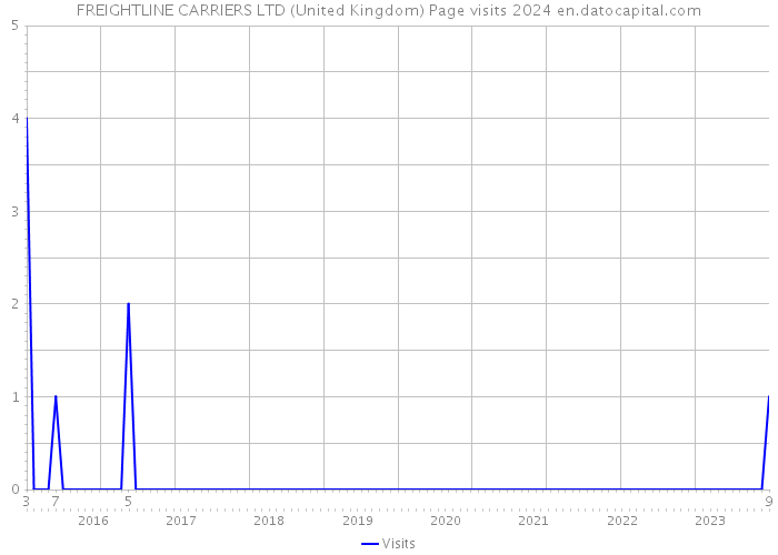 FREIGHTLINE CARRIERS LTD (United Kingdom) Page visits 2024 