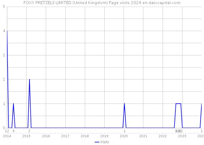 FOXY PRETZELS LIMITED (United Kingdom) Page visits 2024 