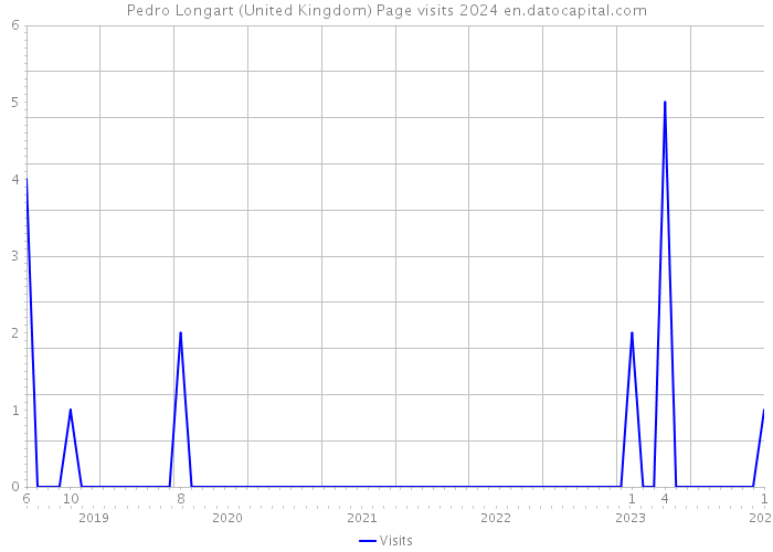Pedro Longart (United Kingdom) Page visits 2024 