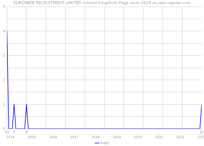 EUROWIDE RECRUITMENT LIMITED (United Kingdom) Page visits 2024 