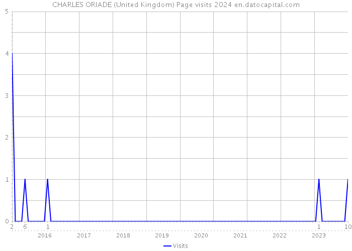 CHARLES ORIADE (United Kingdom) Page visits 2024 