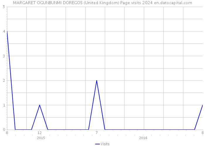 MARGARET OGUNBUNMI DOREGOS (United Kingdom) Page visits 2024 