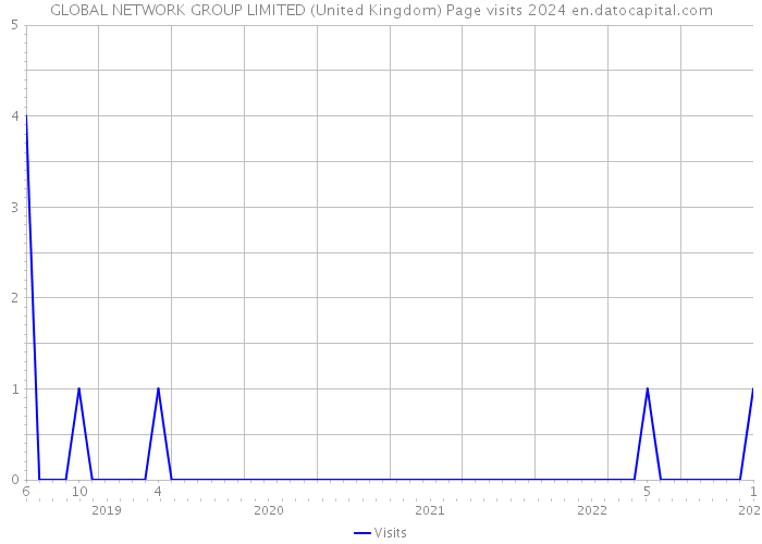 GLOBAL NETWORK GROUP LIMITED (United Kingdom) Page visits 2024 