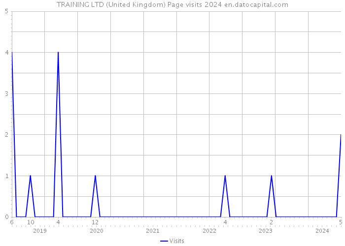 TRAINING LTD (United Kingdom) Page visits 2024 