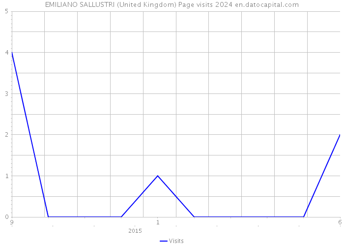 EMILIANO SALLUSTRI (United Kingdom) Page visits 2024 