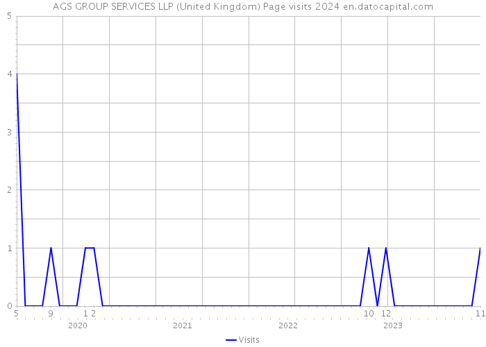 AGS GROUP SERVICES LLP (United Kingdom) Page visits 2024 