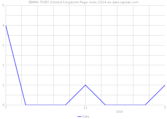 EMMA TIVEY (United Kingdom) Page visits 2024 