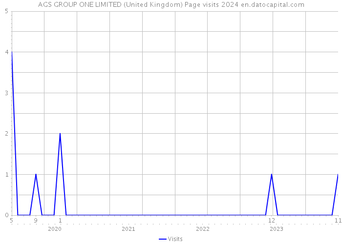 AGS GROUP ONE LIMITED (United Kingdom) Page visits 2024 