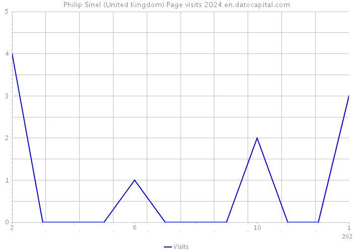 Philip Sinel (United Kingdom) Page visits 2024 