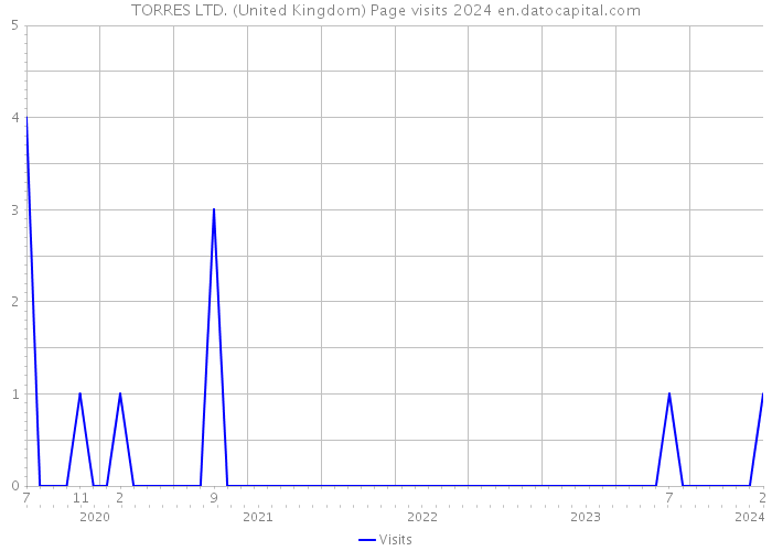 TORRES LTD. (United Kingdom) Page visits 2024 