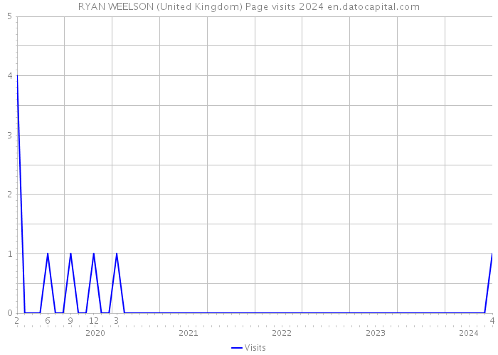 RYAN WEELSON (United Kingdom) Page visits 2024 