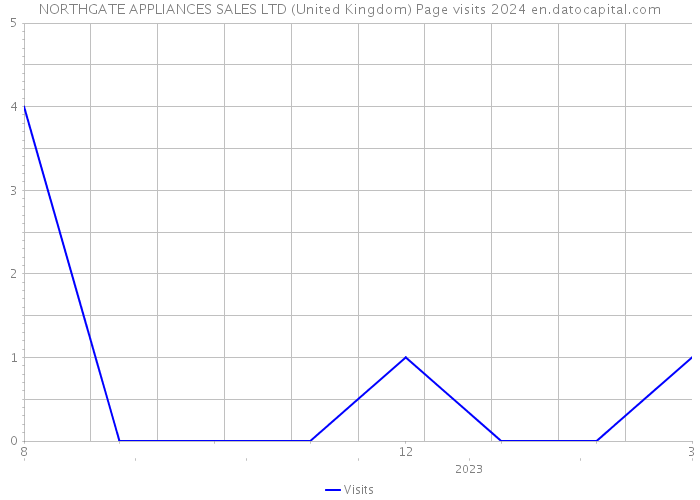 NORTHGATE APPLIANCES SALES LTD (United Kingdom) Page visits 2024 