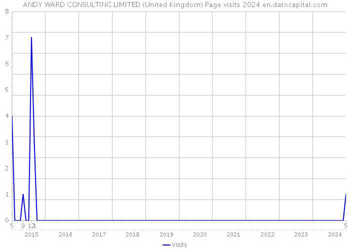 ANDY WARD CONSULTING LIMITED (United Kingdom) Page visits 2024 